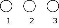 Simple 3 Nodes pairwise graph.